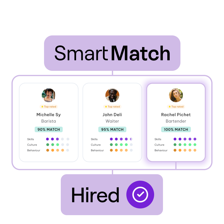 An infographic showcasing the SmartMatch hiring tool with candidate profiles and matching scores, highlighting it as “The new, fastest way to hire,” followed by a "Hired" status at the bottom